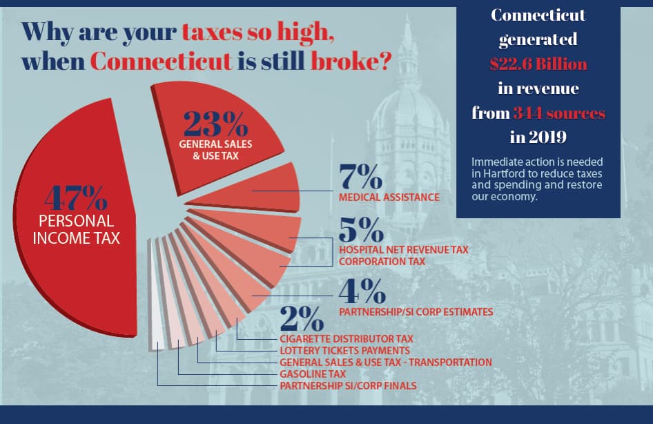 ct cigarette tax Connecticut's 2019 Taxes and Fees